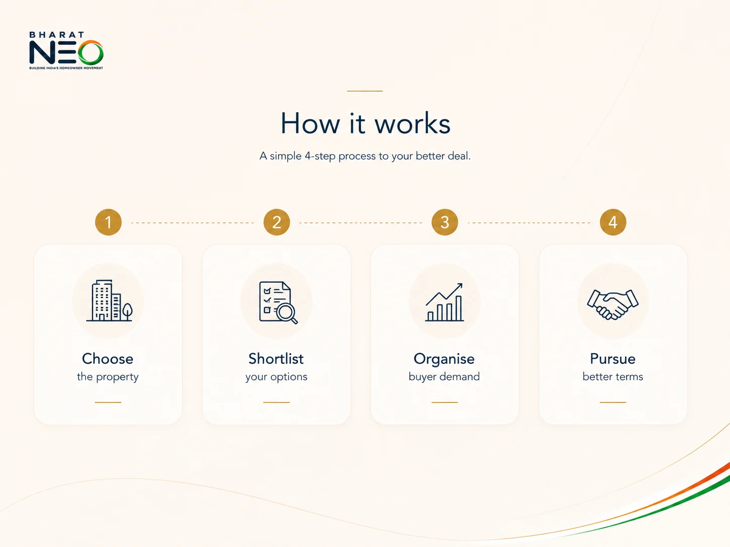 Four step Bharat Neo process: choose, shortlist, organise, pursue